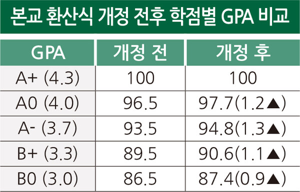 본교 환산식 개정 전후 학점별 GPA 비교.