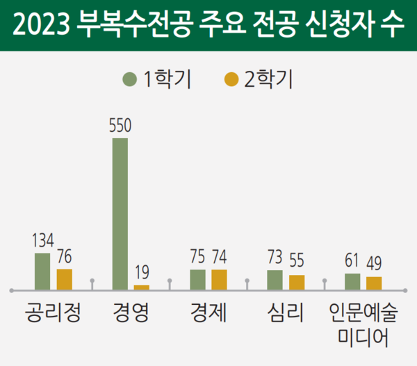 2023학년도 2학기 복수전공 주요 전공 신청자 수. 출처=교무처 학적팀