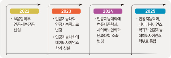 출처=인공지능대학홈페이지