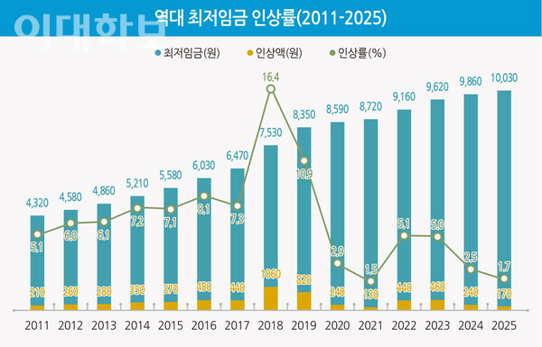 역대 최저임금 인상률 그래프. 출처=최저임금위원회