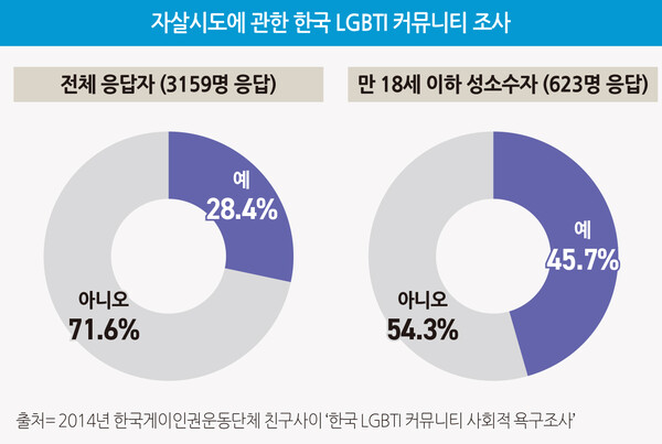 출처=2014년 한국게이인권운동단체 친구사이 '한국 LGBTI 커뮤니티 사회적 욕구조사'