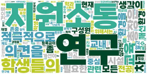 인터뷰 자료를 기반으로 우리대학 구성원들이 바라는 차기 총장의 키워드를 모았다. 중요 단어 강조를 위해 조사와 빈도 낮은 단어를 제거하고, 의미가 적은 불용어를 추가 필터링한 후 시각화했다. 제공=워드클라우드