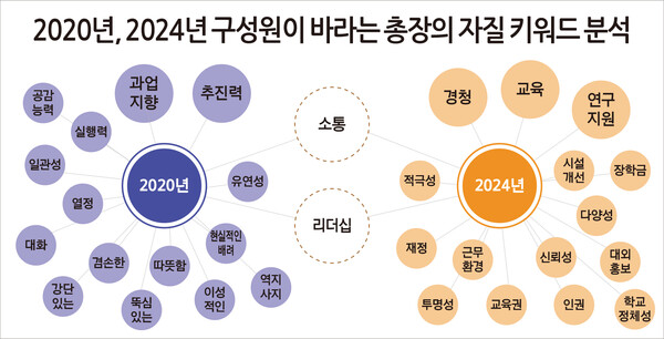 2020년과 2024년, 이화 구성원들이 바라는 차기 총장의 자질을 키워드로 비교 분석했다.