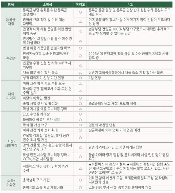 제56대 총학생회 스타트의 공약 이행도. 정리=한예지 기자