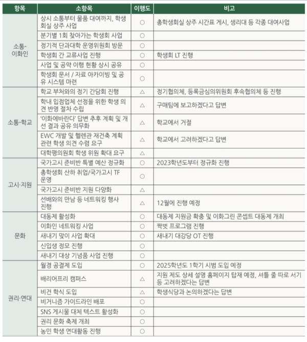 ○: 공약이행, △: 요구했으나 학교에서 고려 중이거나 거절해 완전한 공약 이행은 아닌 경우, X:미이행. 정리=한예지 기자