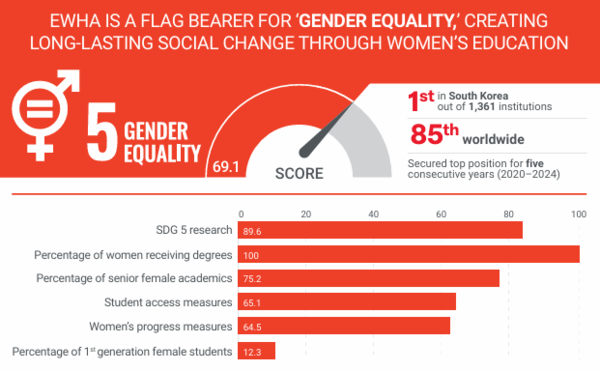 우리대학은 ‘THE 세계대학 영향력 평가’ 젠더 평등 부문에서 국내 1위를 차지했다. 제공=이화여자대학교