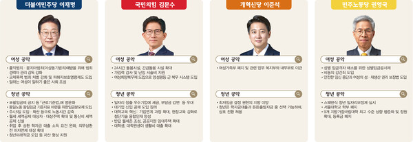 해당 표는 12일 발표된 10대 공약 중 핵심 공약 또는 실천방법을 각 분류에 맞게 정리한 것이다.  출처 = 중앙선거관리위원회