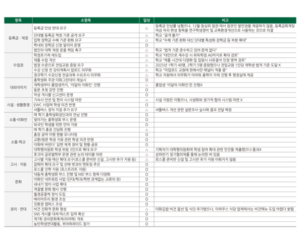 제57대 총학생회 스텝업의 공약 이행도. ○: 공약이행, △: 요구했으나 학교에서 고려 중이거나 거절해 완전한 공약 이행은 아닌 경우, X:미이행.