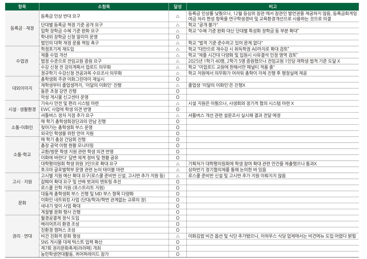 제57대 총학생회 스텝업의 공약 이행도.​​​​​​​ ○: 공약이행, △: 요구했으나 학교에서 고려 중이거나 거절해 완전한 공약 이행은 아닌 경우, X:미이행. 정리=김수민, 최정은, 박서연 기자